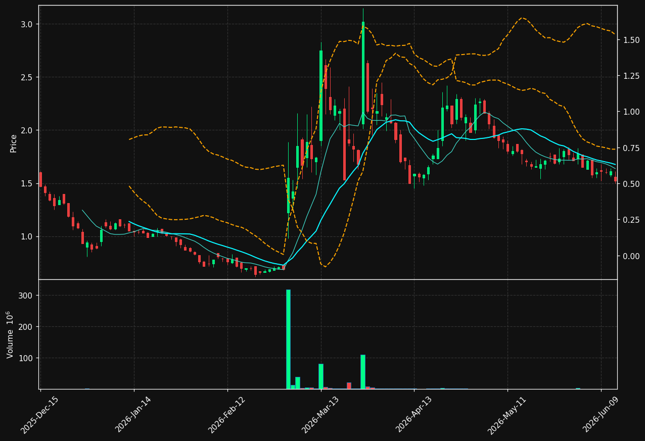 AIFF chart