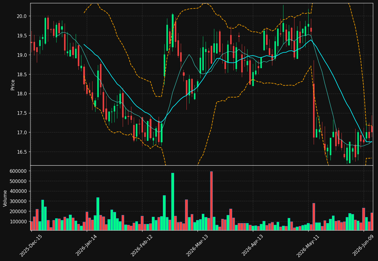 AII chart