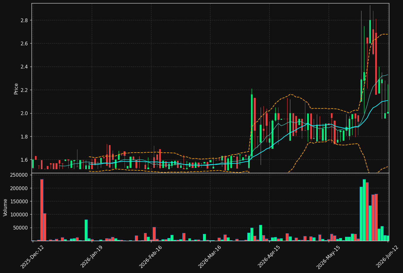 AIK-B.ST chart