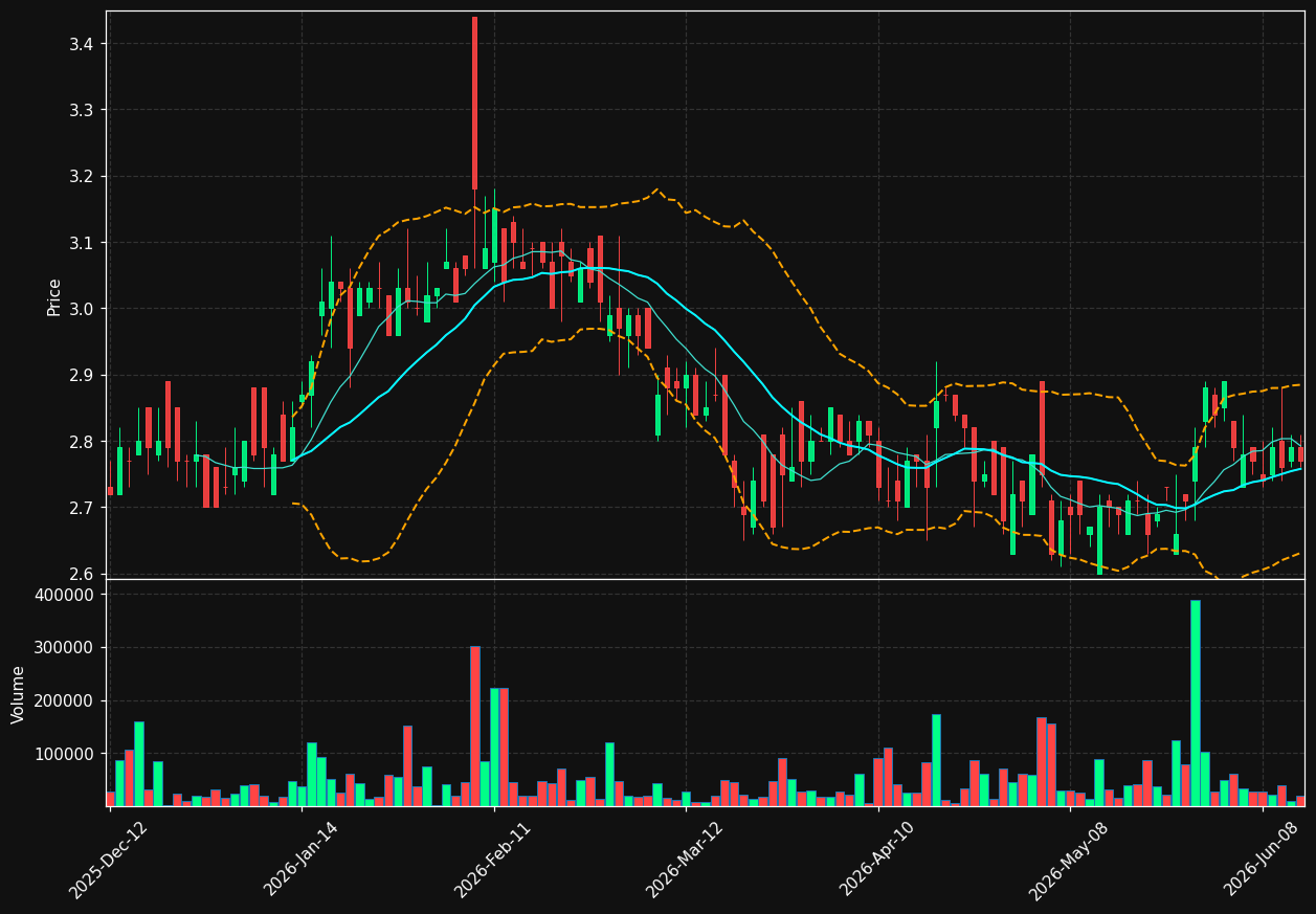 AIM.TO chart