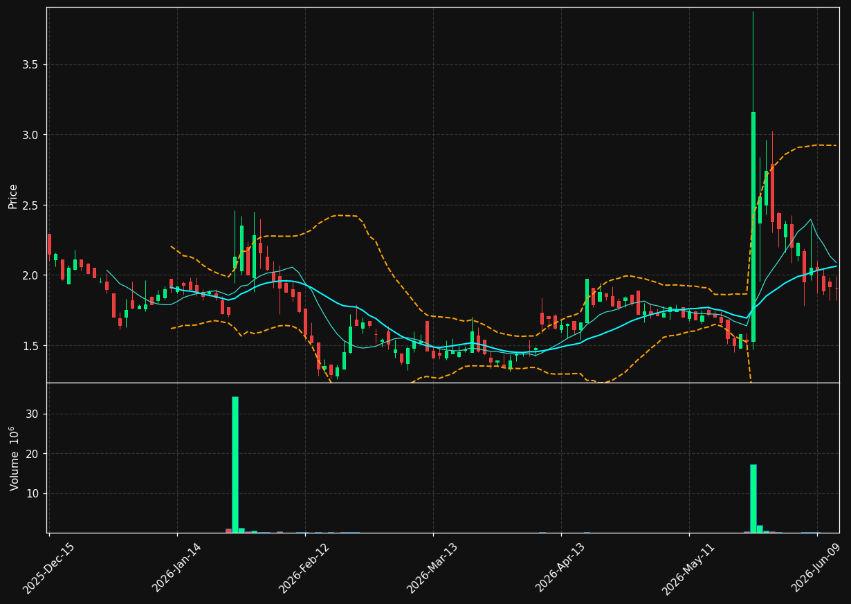 AIMD chart