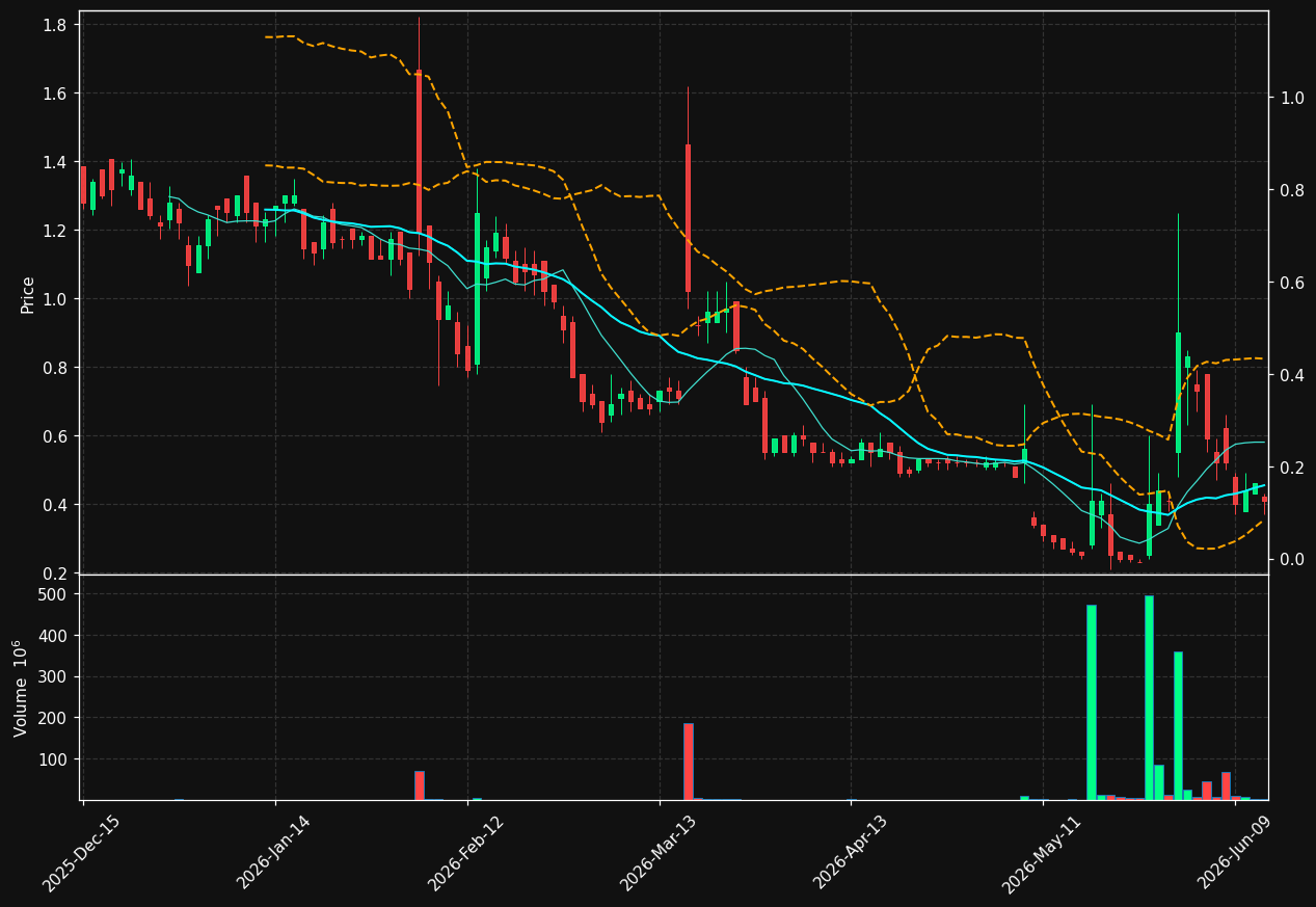 AIM chart