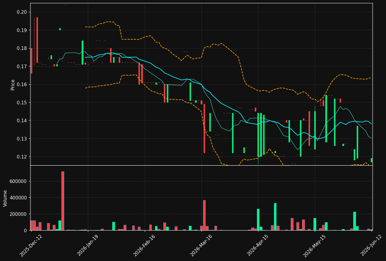 AINO.ST chart