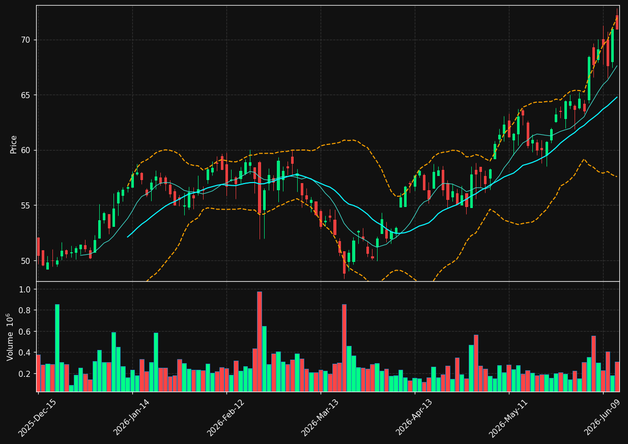 AIN chart