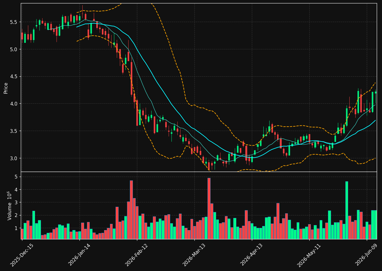 AIOT chart