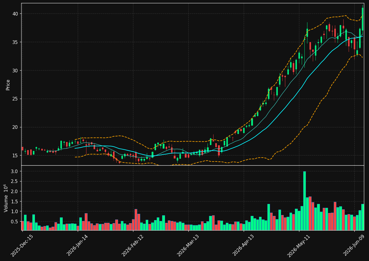 AIP chart