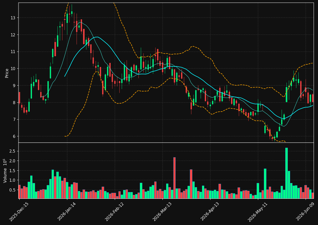 AIRO chart