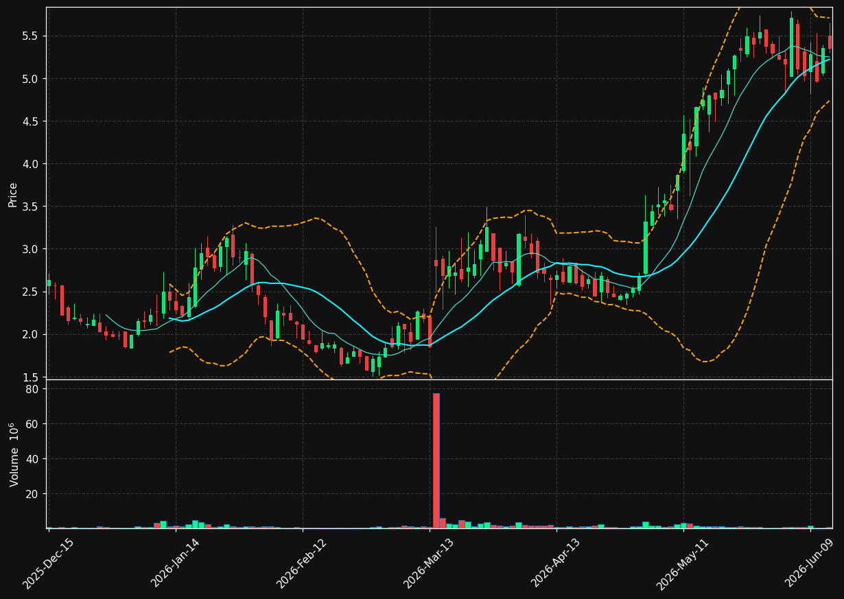 AIRS chart