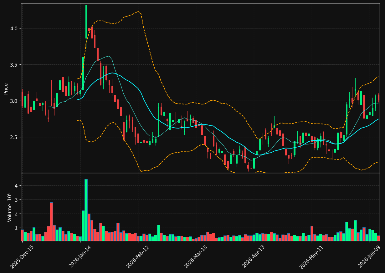 AISP chart
