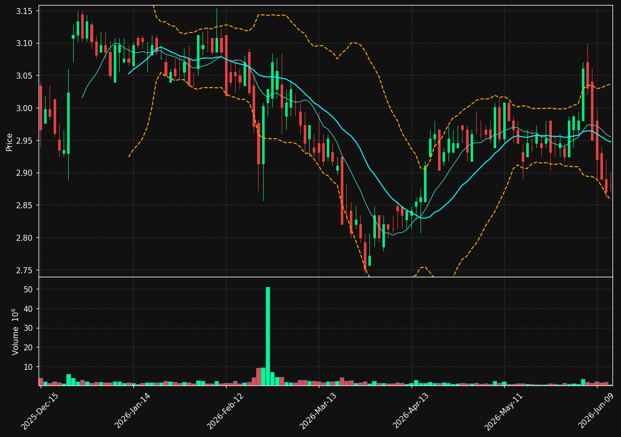 AIV chart