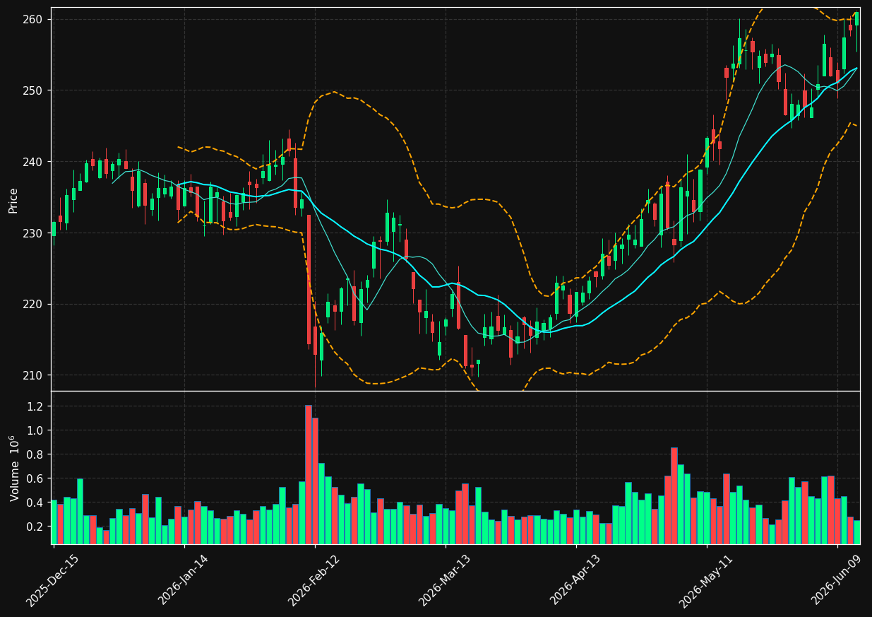 AIZ chart