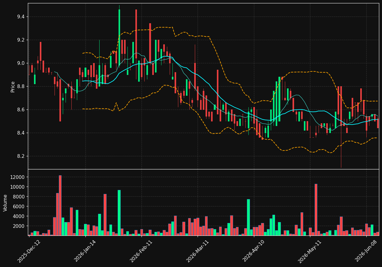 AJAX.AS chart