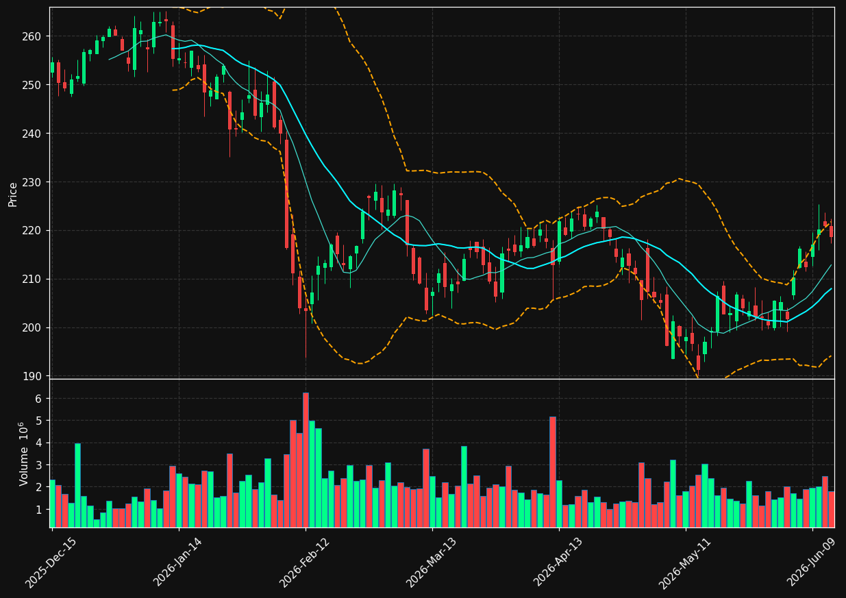 AJG chart