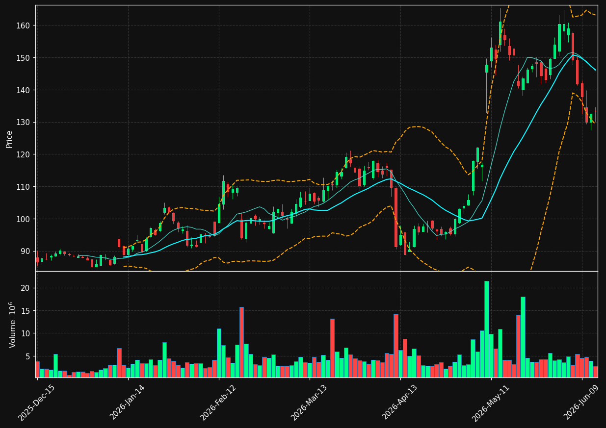 AKAM chart