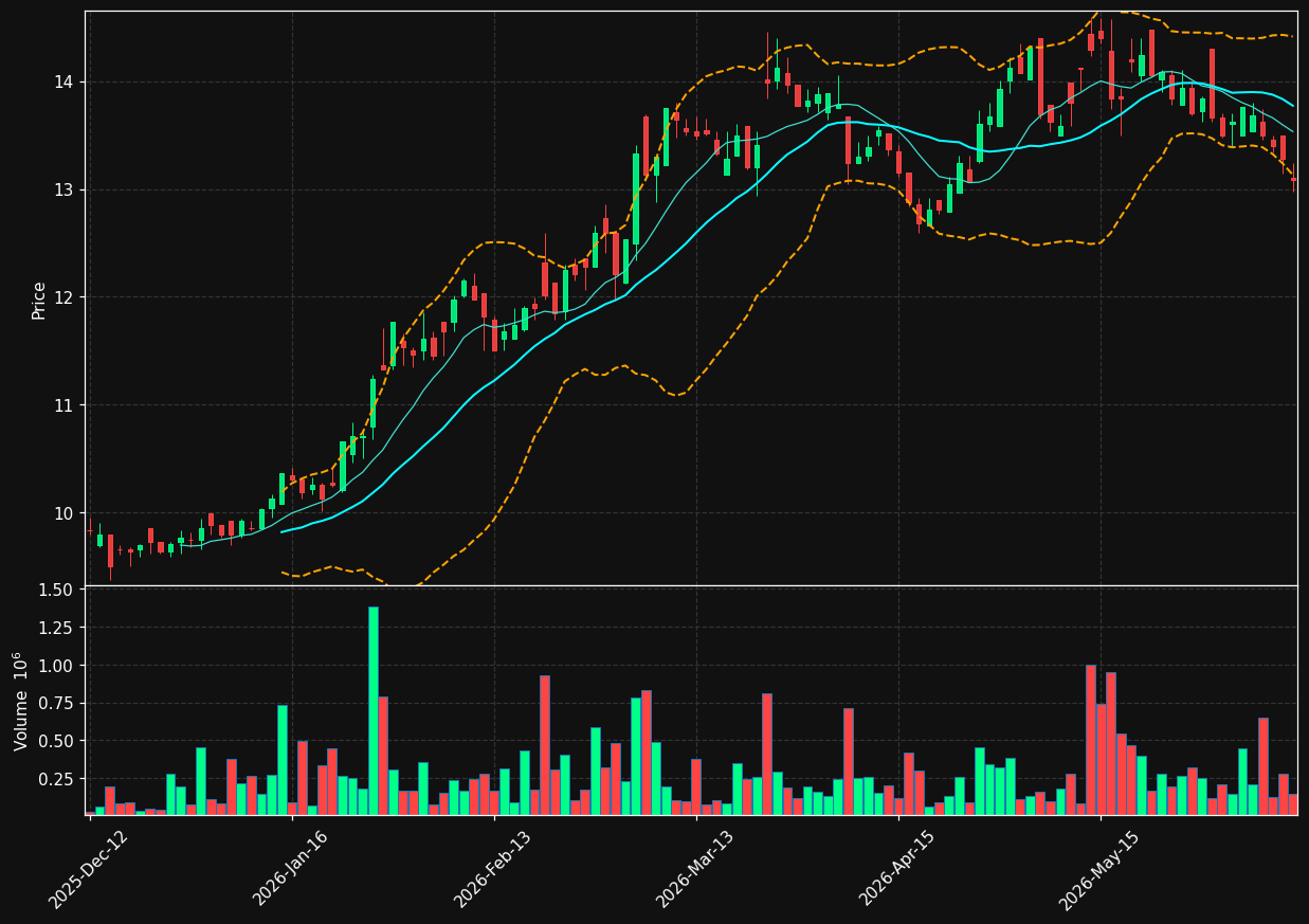AKAST.OL chart