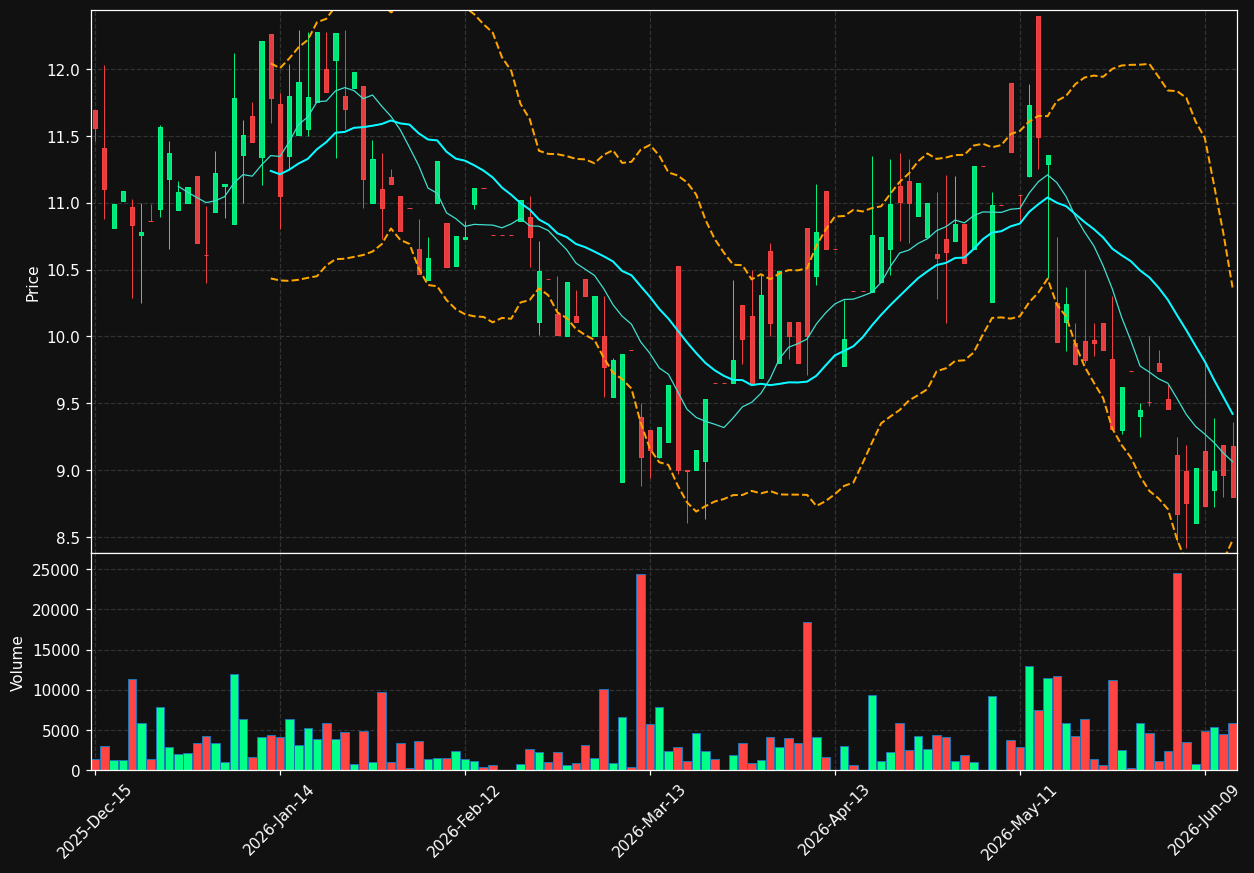 AKA chart