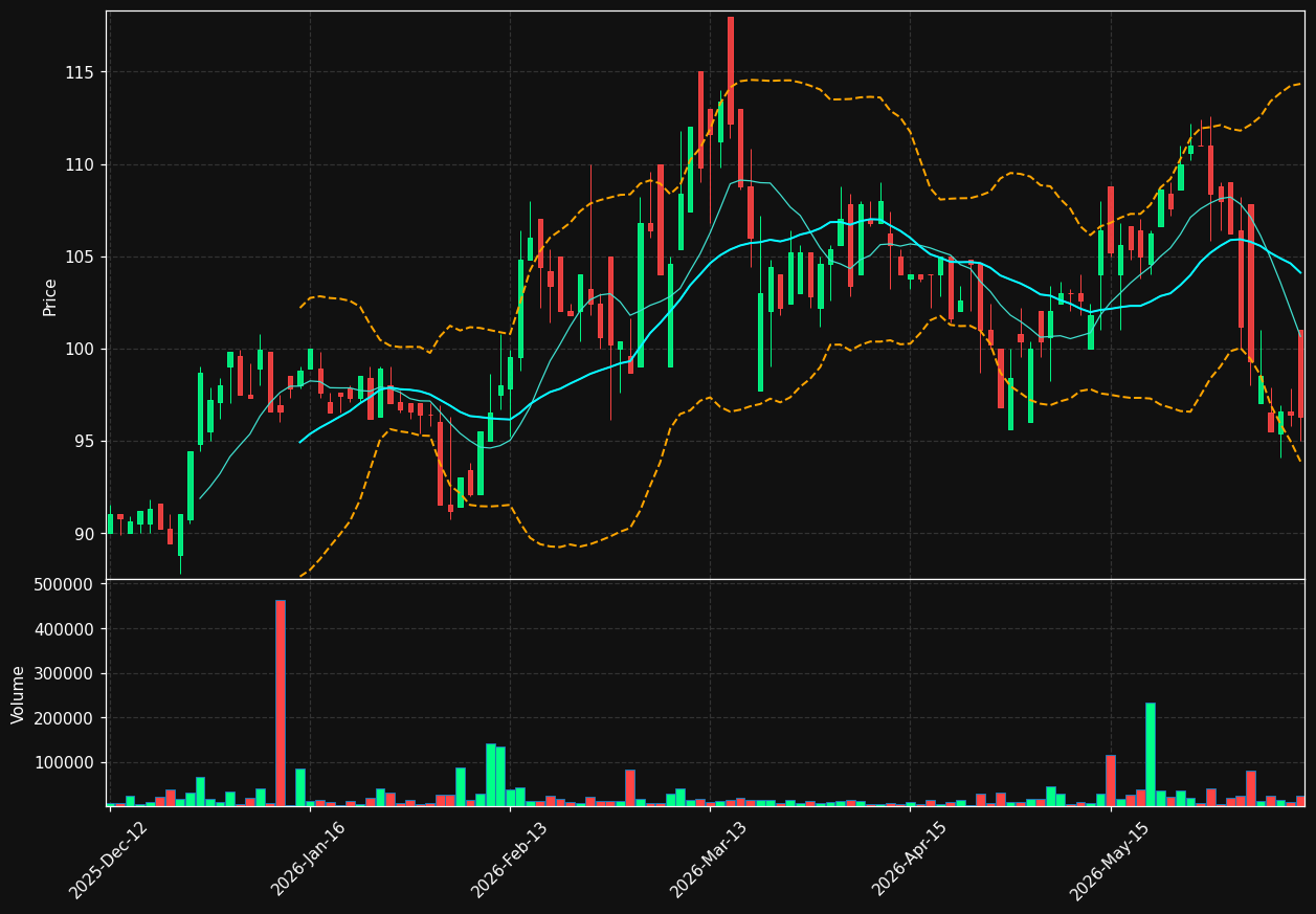 AKBM.OL chart