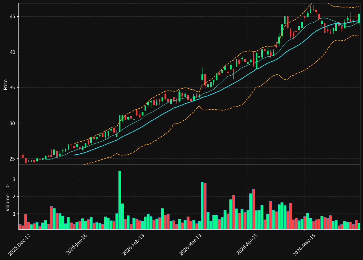 AKSO.OL chart