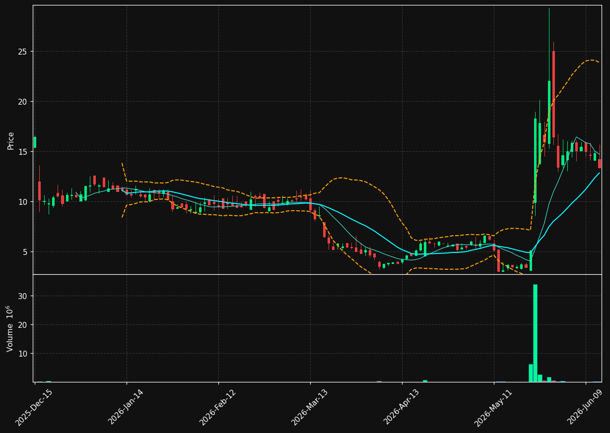 AKTX chart