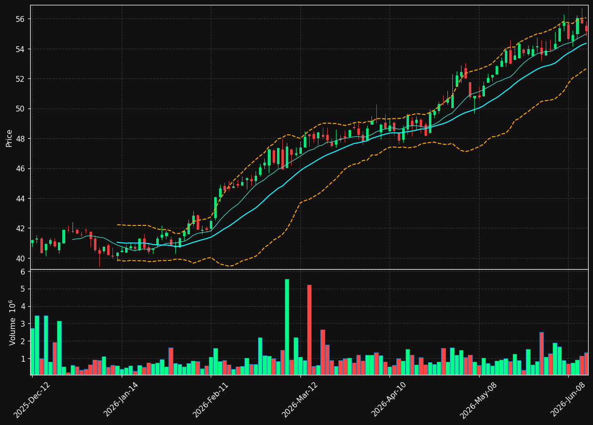 ALA.TO chart