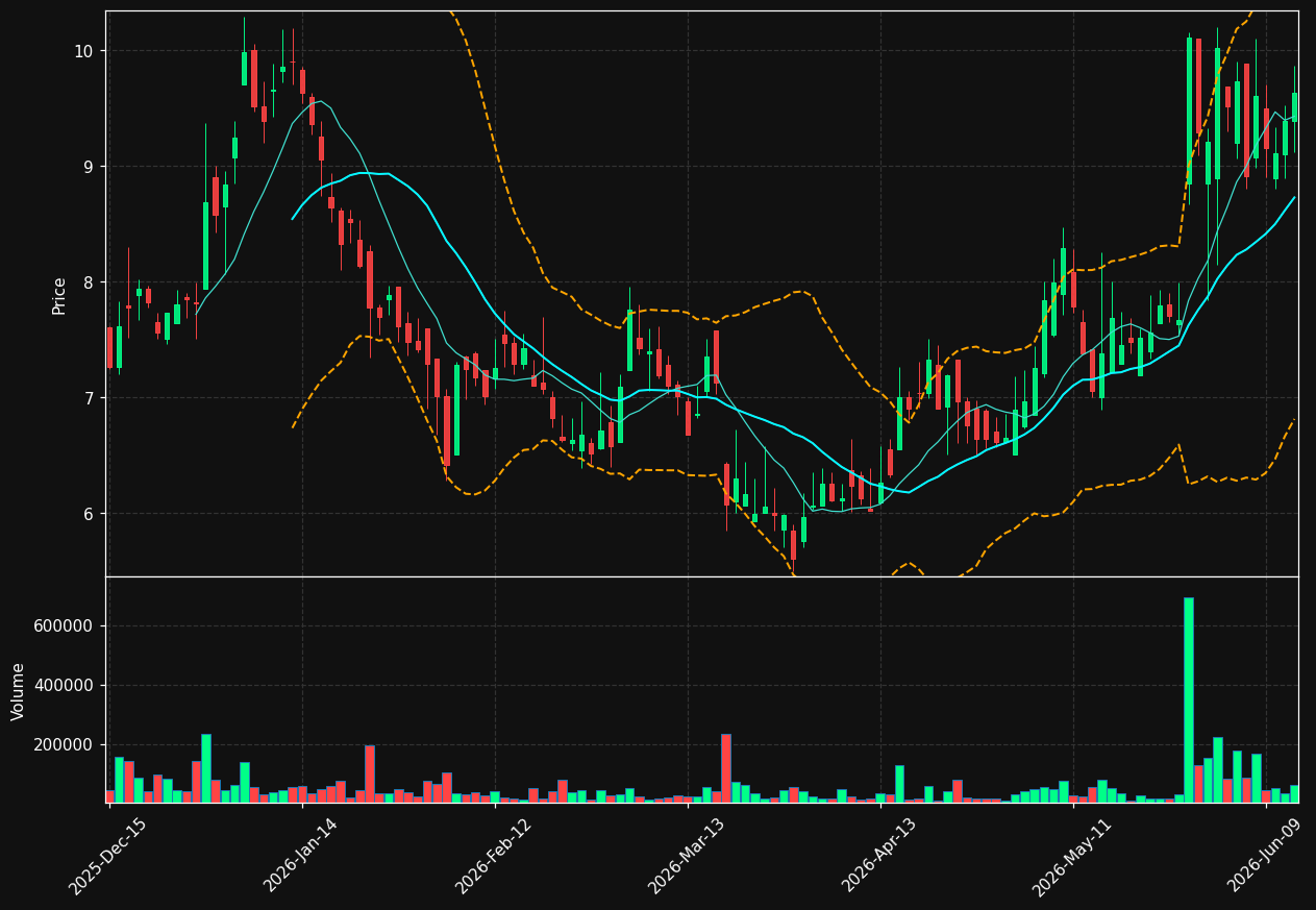 ALAR chart