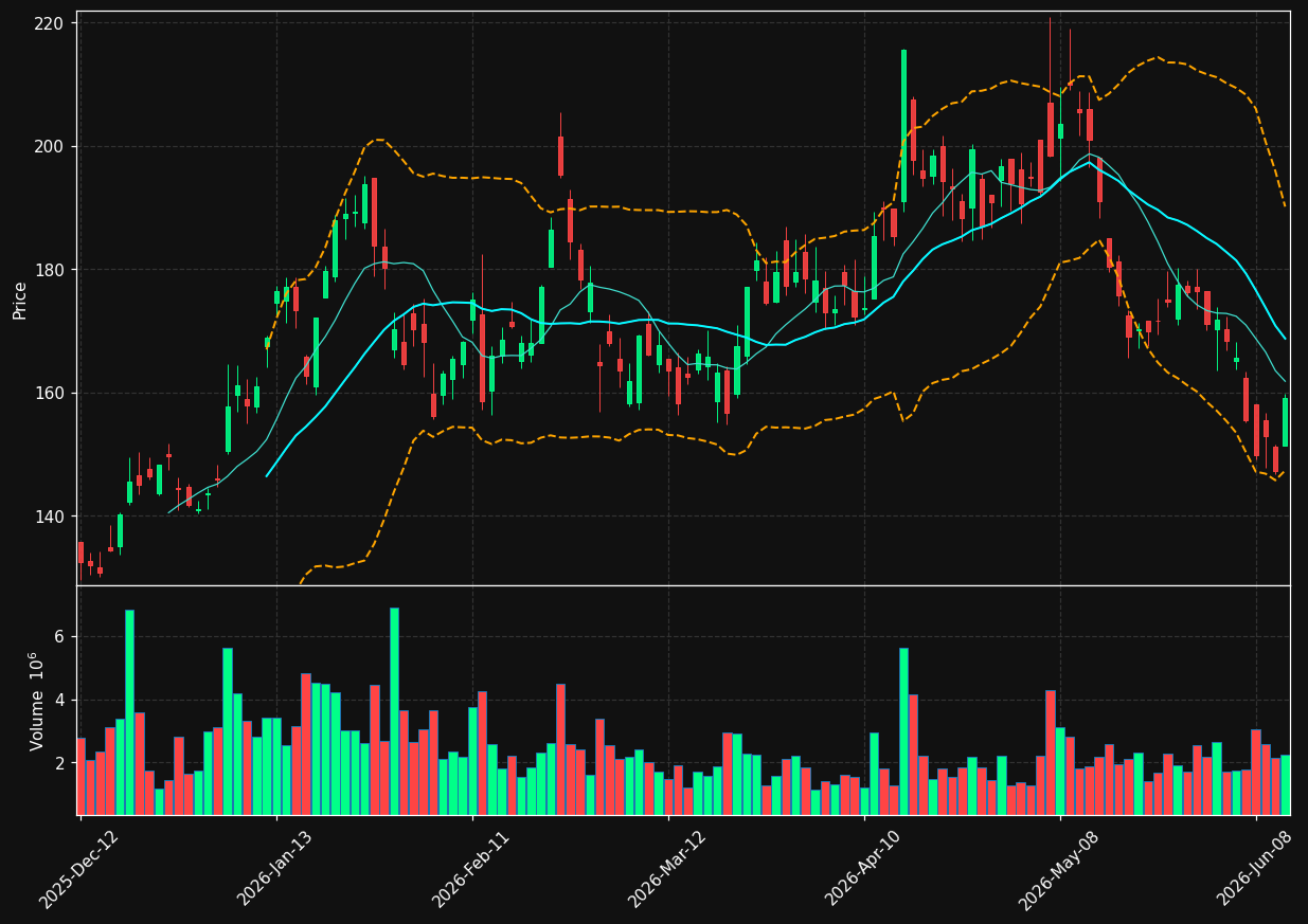 ALB chart