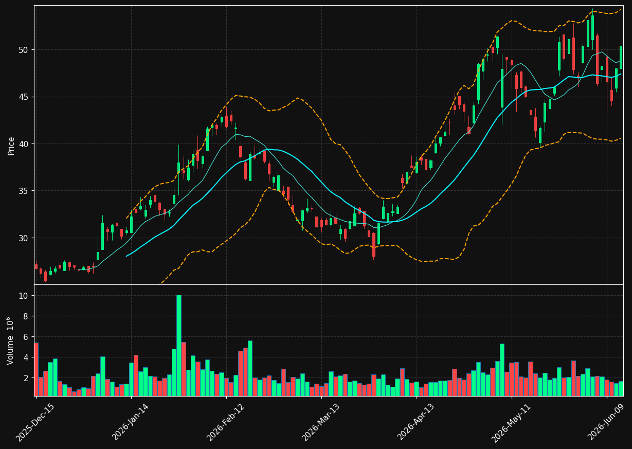 ALGM chart