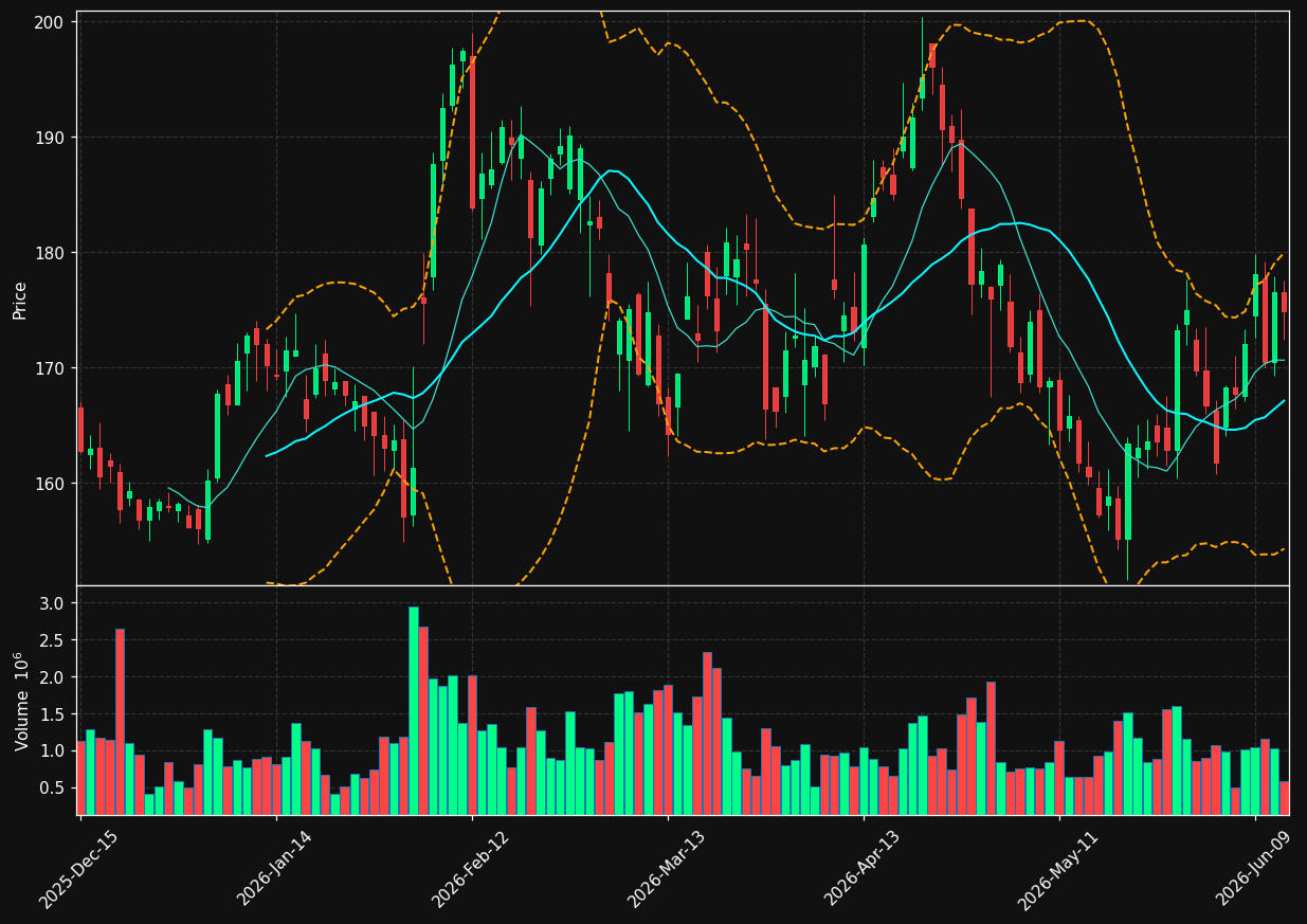 ALGN chart