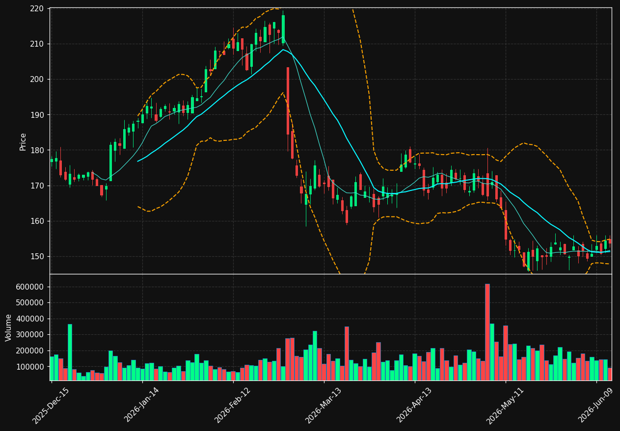 ALG chart