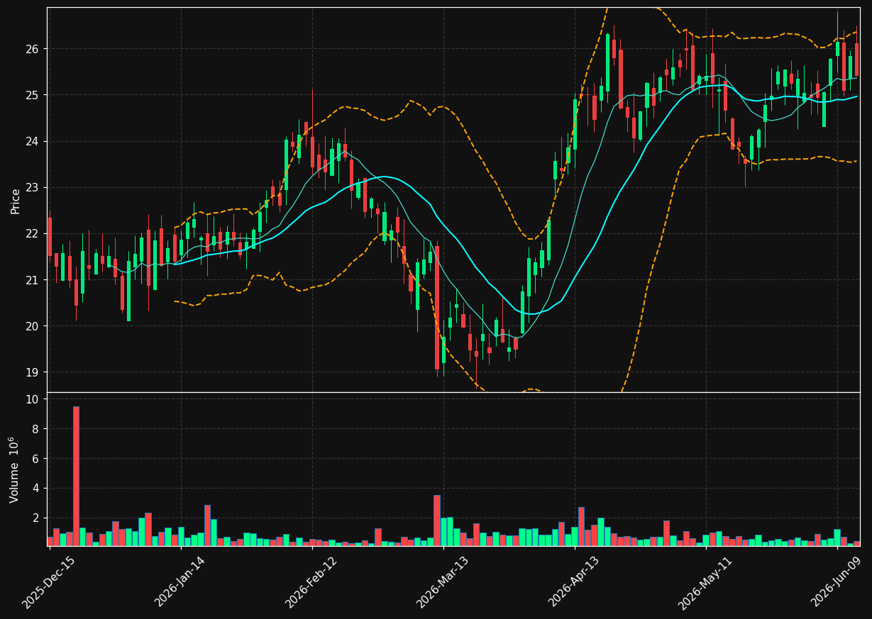 ALH chart