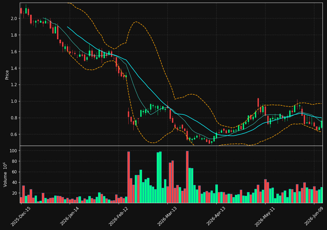ALIT chart
