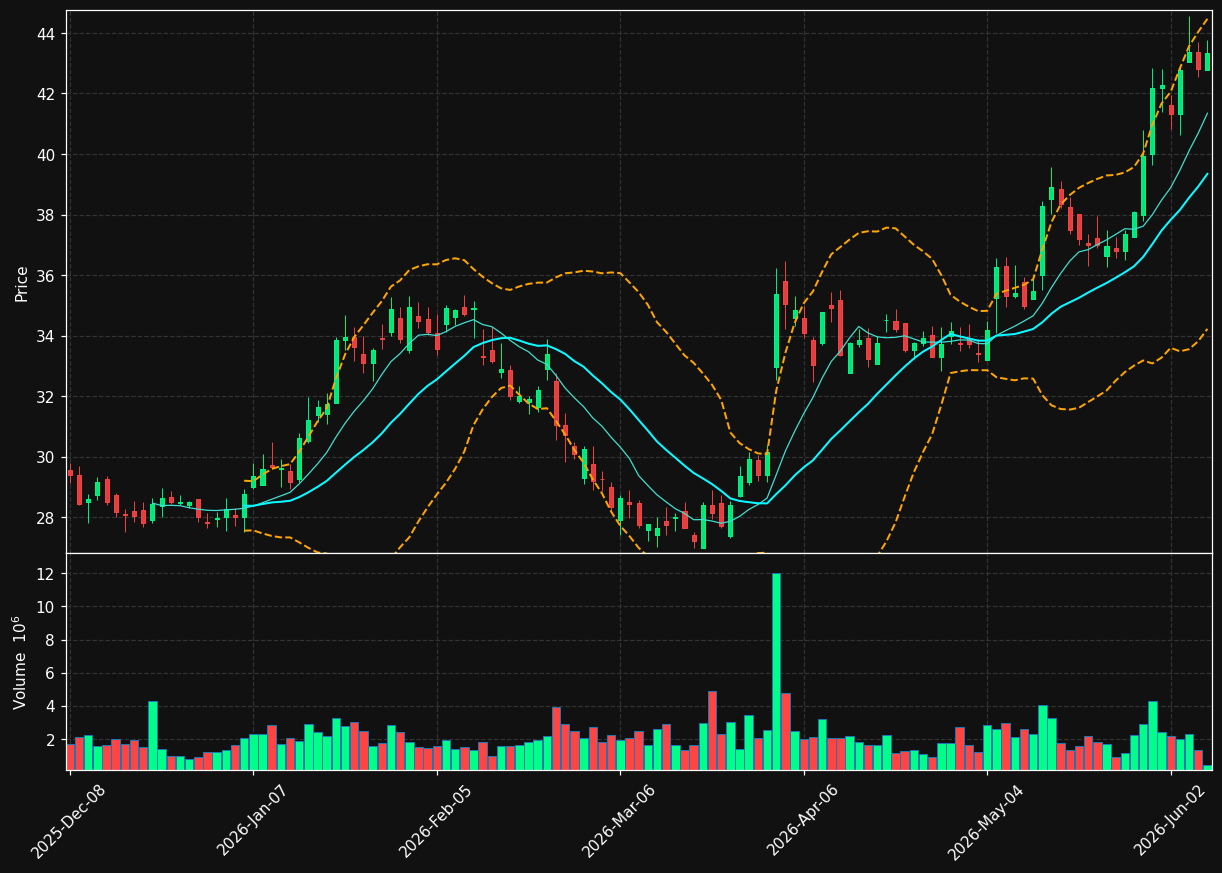 ALKS chart
