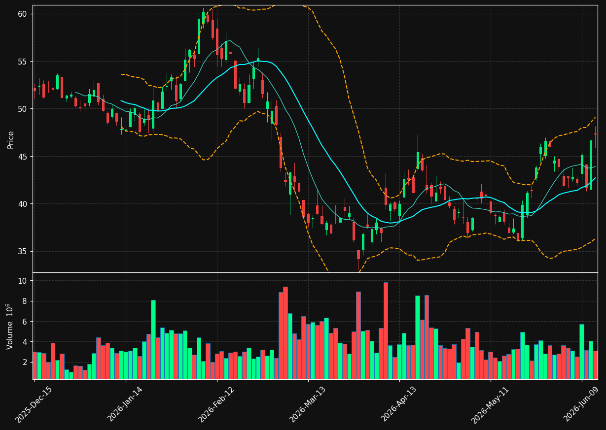 ALK chart