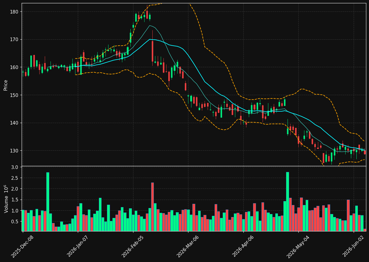 ALLE chart