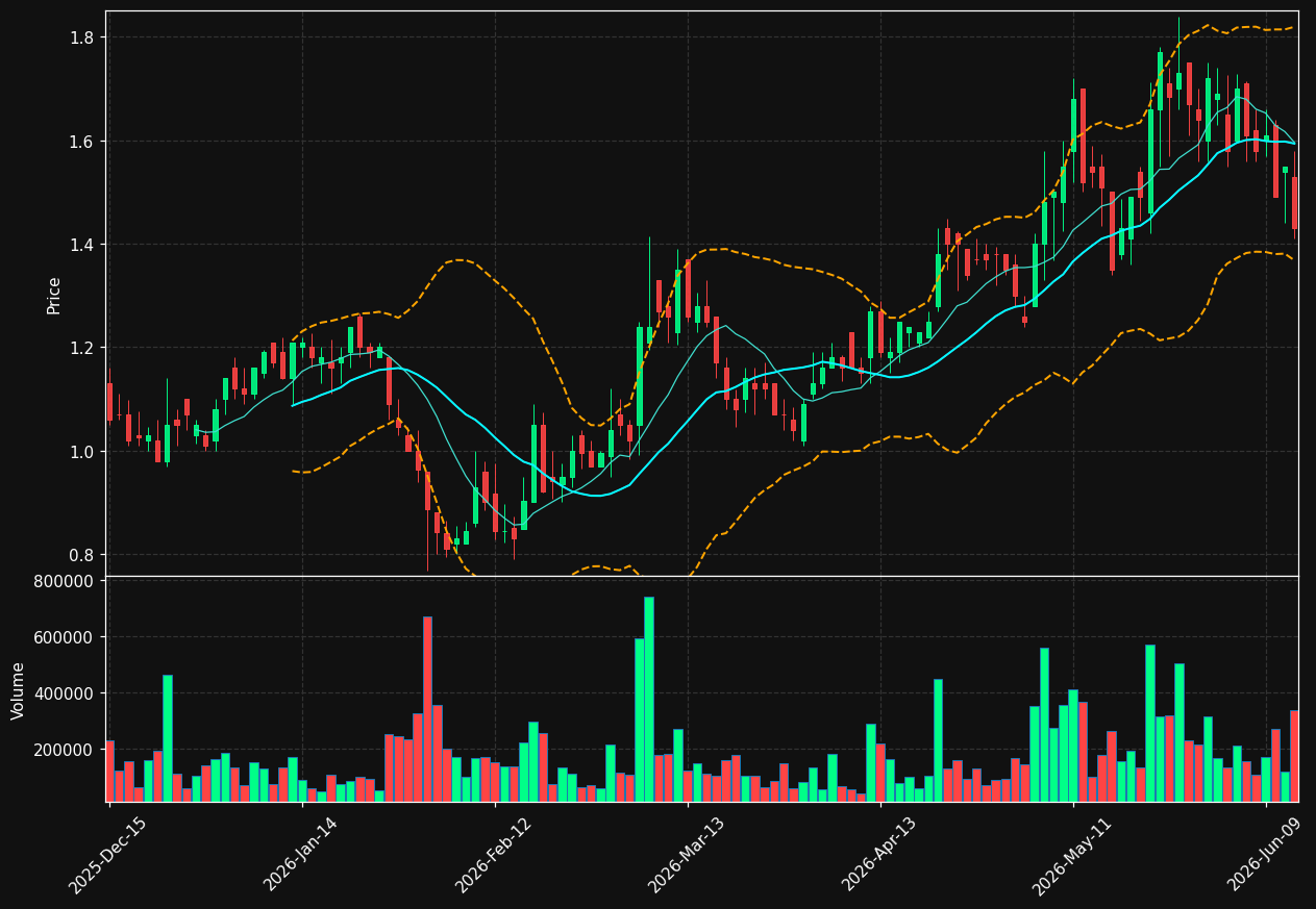 ALLR chart