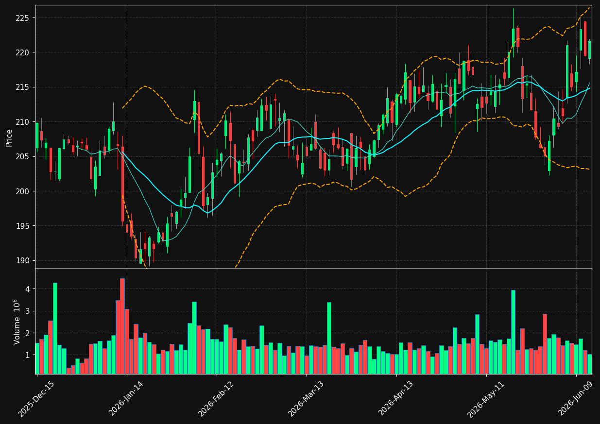 ALL chart
