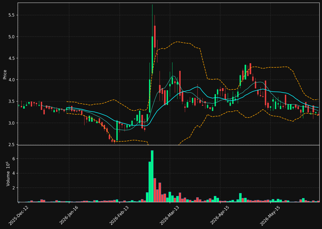 ALNG.OL chart