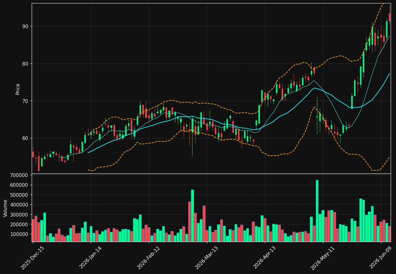 ALNT chart