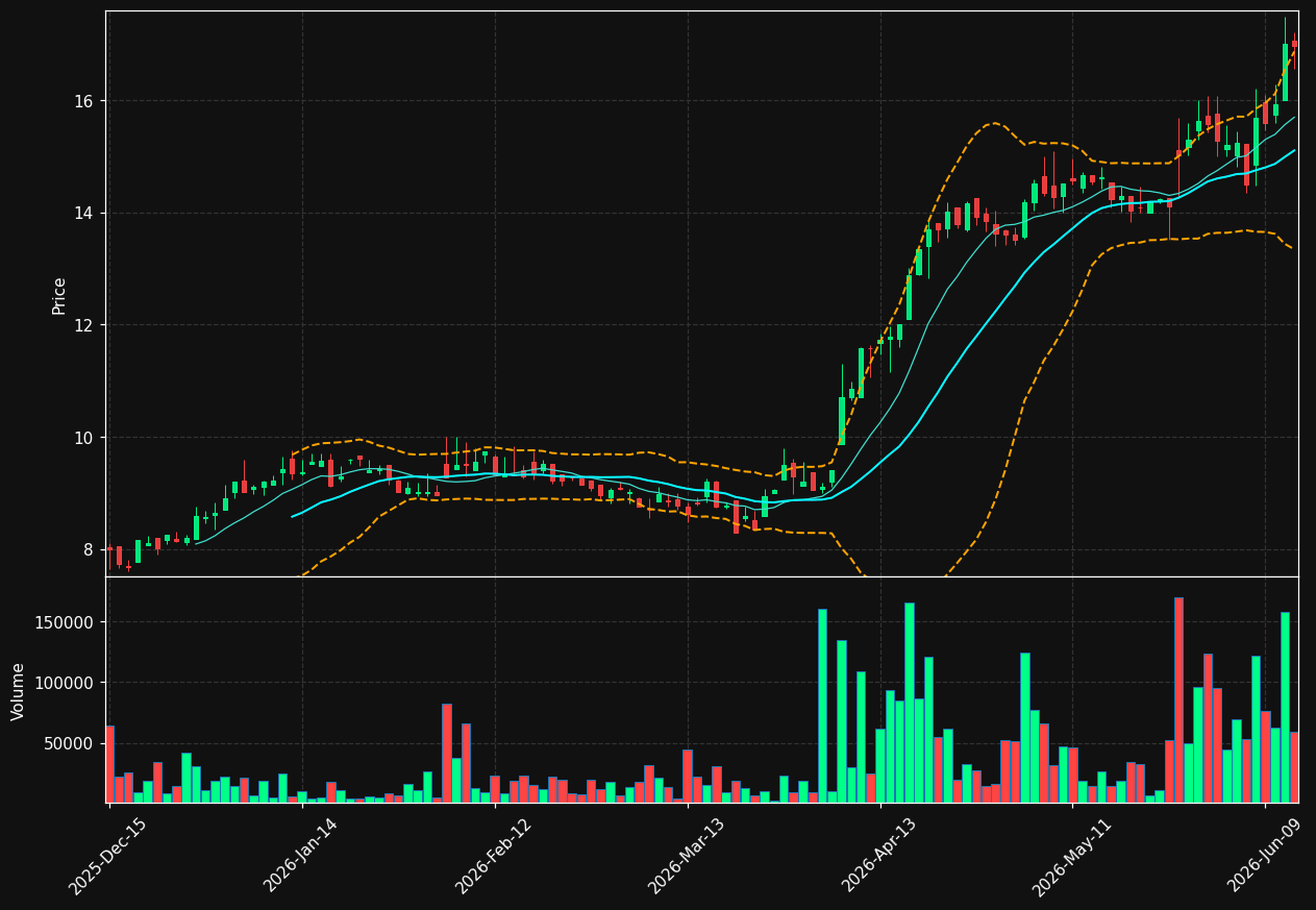 ALOT chart