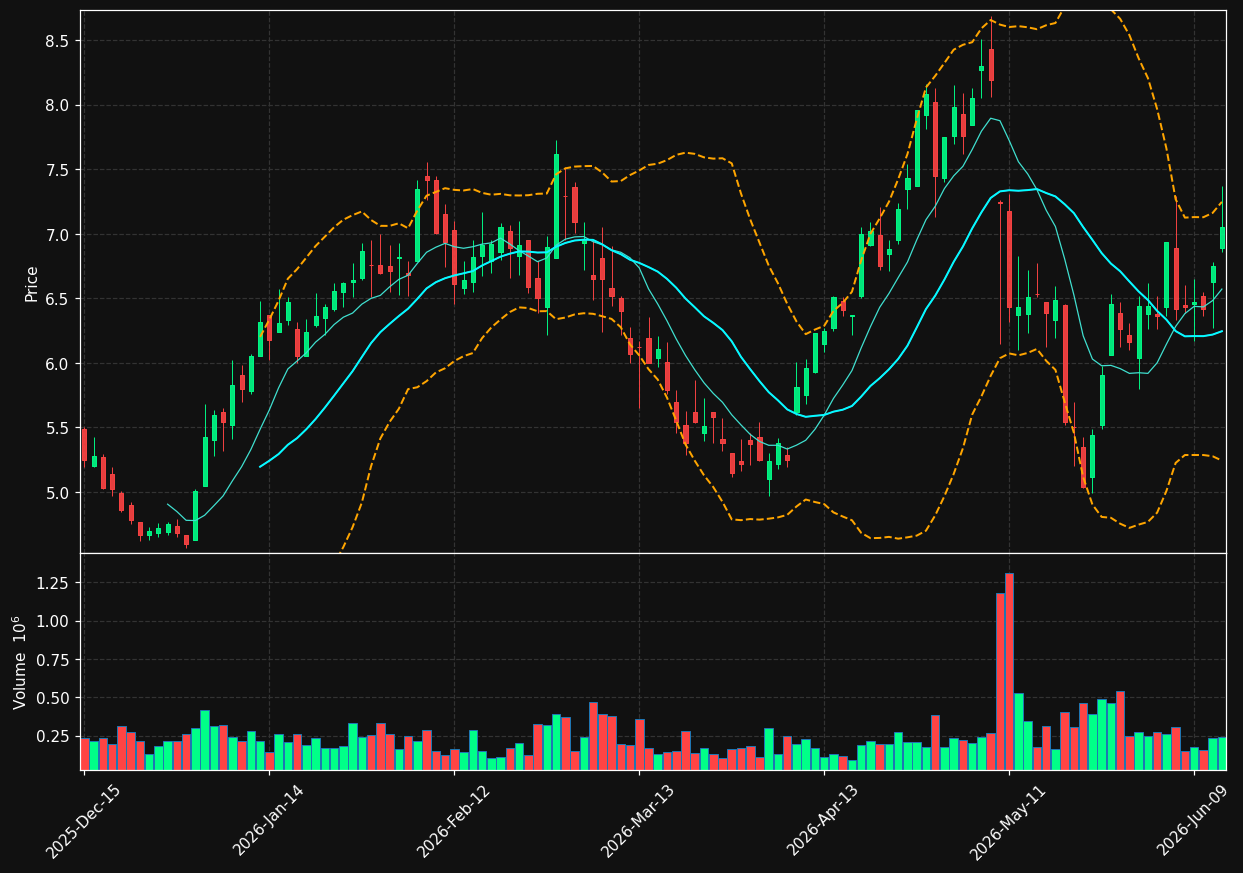 ALTG chart