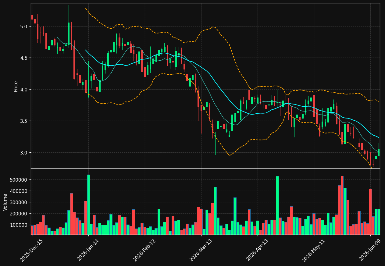 ALTI chart