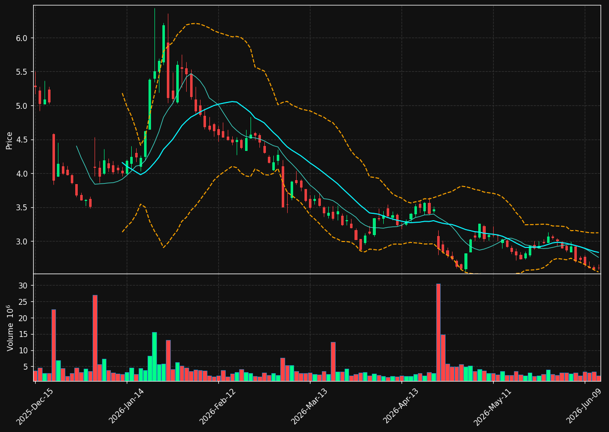 ALT chart