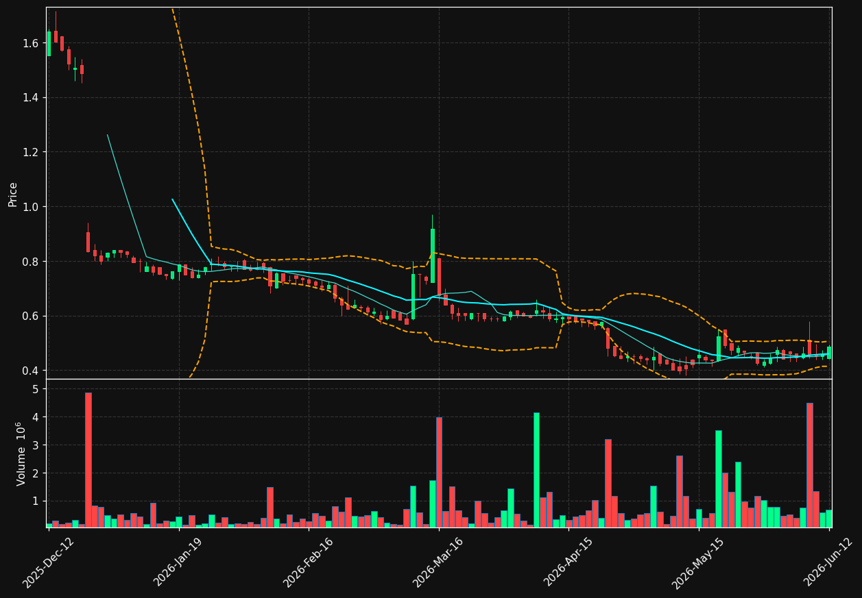 ALZ.ST chart