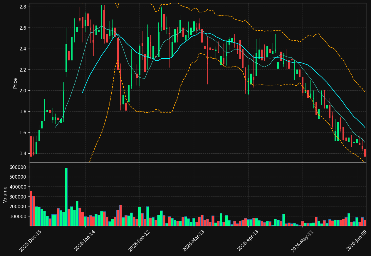 AMBR chart