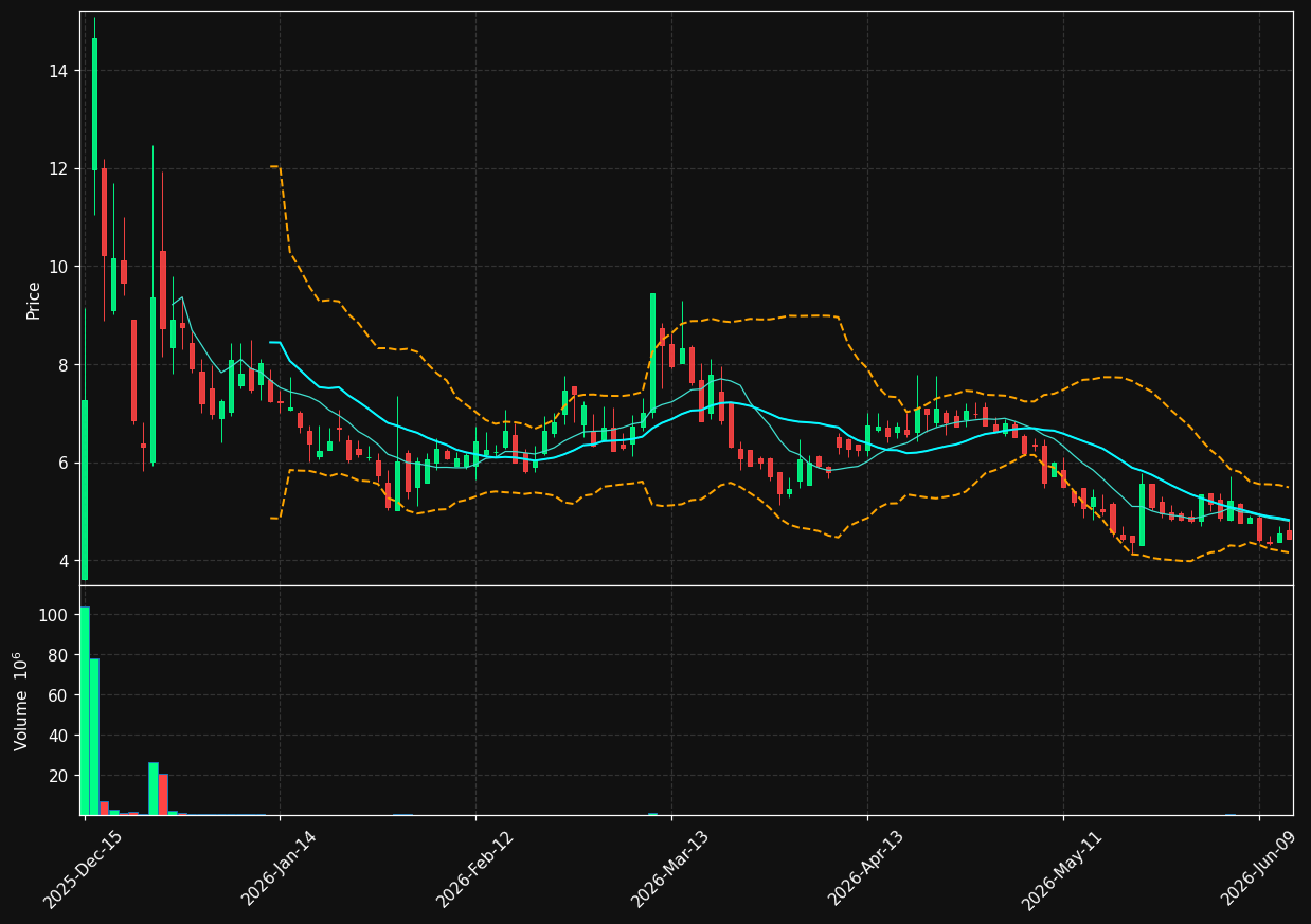 AMCI chart