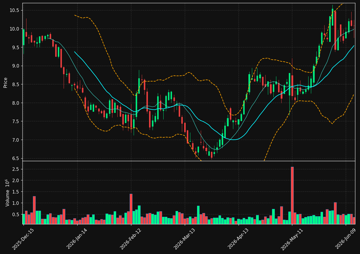 AMCX chart