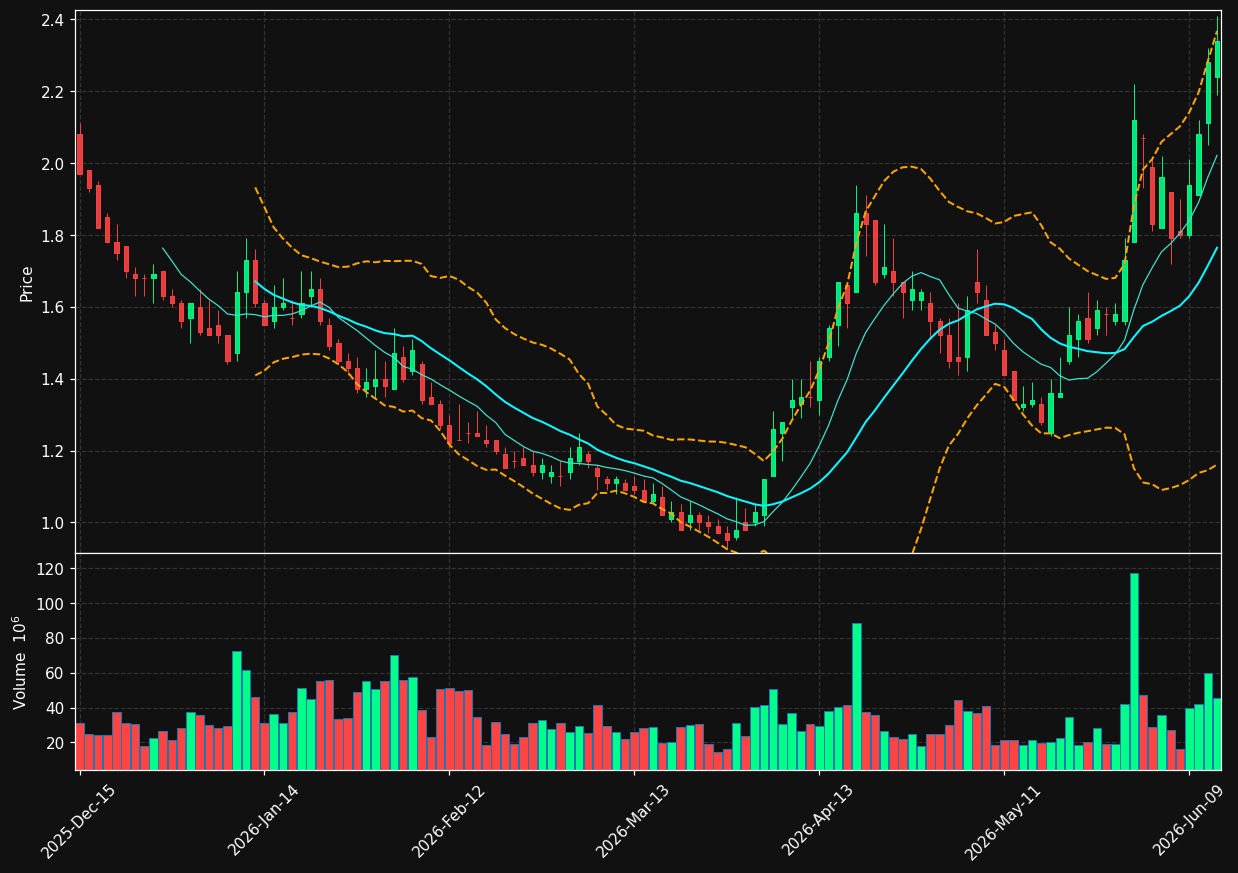 AMC chart