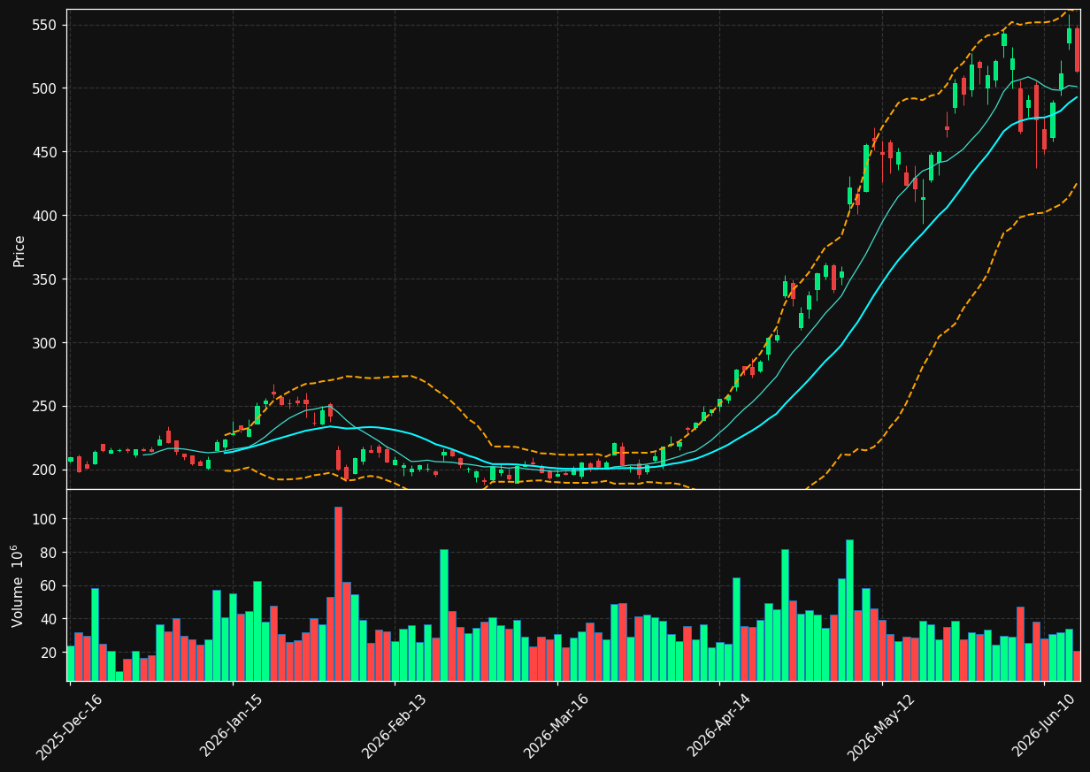 AMD chart