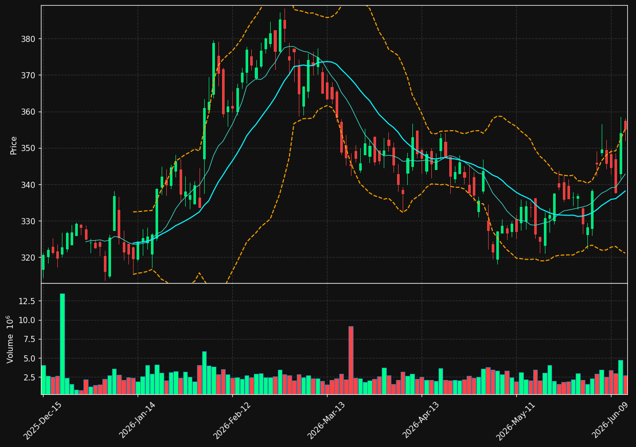 AMGN chart