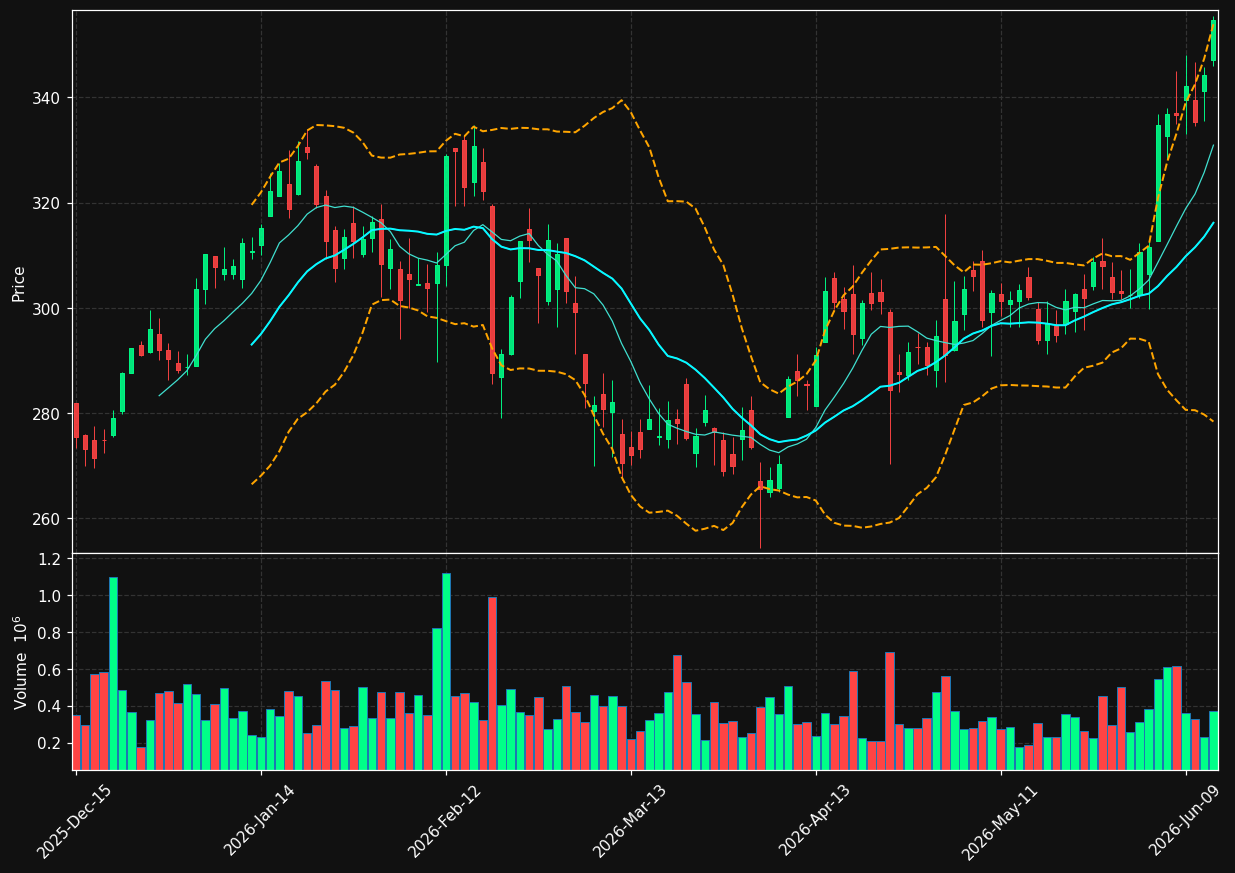 AMG chart